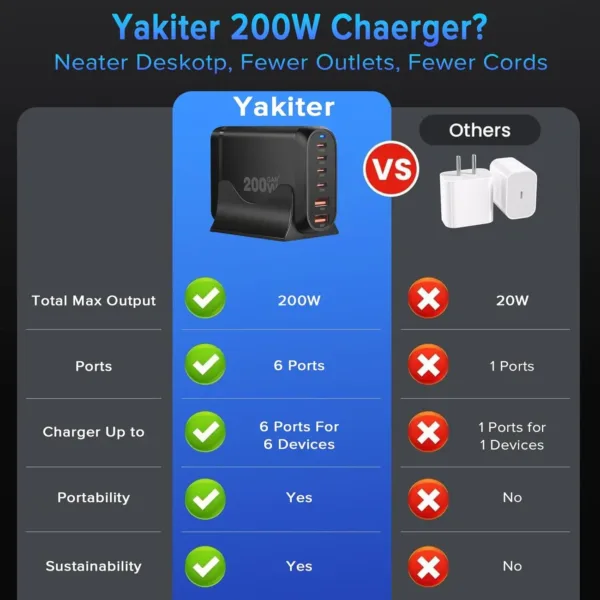 Yakiter 200W USB C charger features six ports, including four Type-C ports and two USB ports, using GaN 3 chip technology to efficiently charge laptops, tablets, and smartphones.