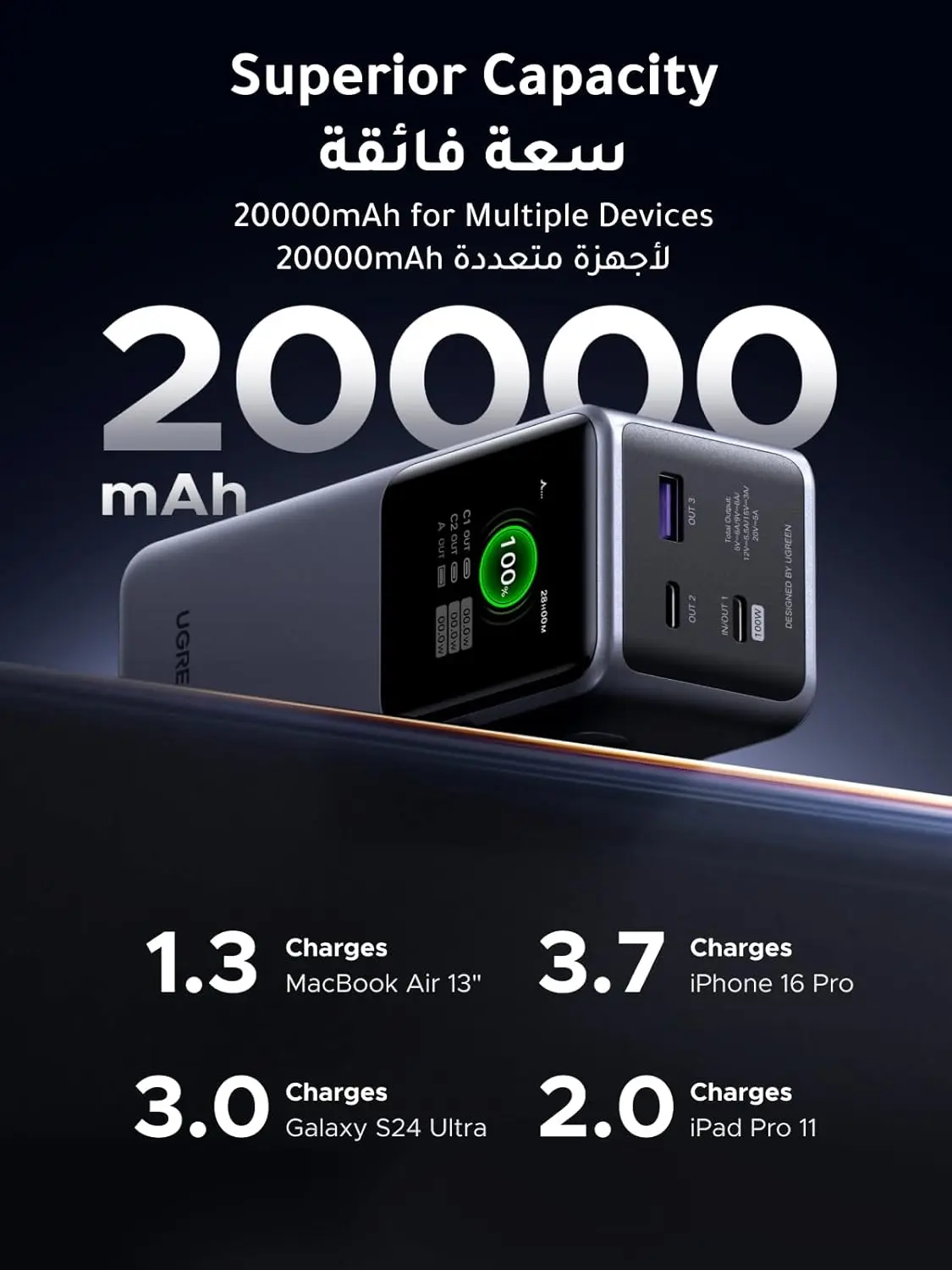 UGREEN Nexode 20000mAh power bank with smart digital display, 130W PD fast charging, 2 USB-C and 1 USB-A ports to charge MacBook, iPad, and iPhone.