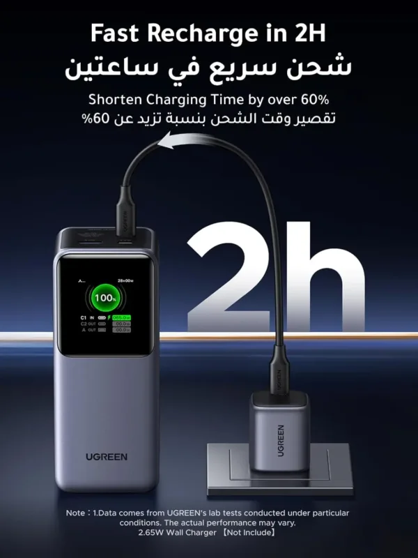 UGREEN Nexode 20000mAh power bank with smart digital display, 130W PD fast charging, 2 USB-C and 1 USB-A ports to charge MacBook, iPad, and iPhone.