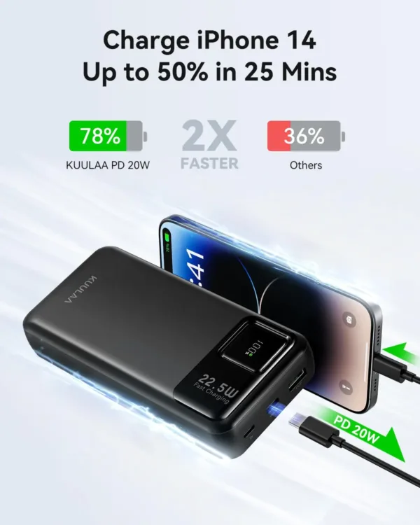 Kuulaa 20000mAh power bank with LED display, offering 22.5W fast charging for iPhones, Samsung phones, and other devices, featuring multiple outputs and inputs for charging two devices simultaneously.