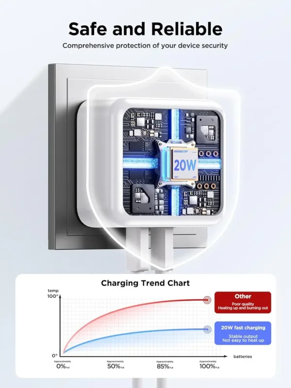 Aioneus 20W USB C charger featuring both USB-C and USB-A ports for fast charging of iPhones, iPads, Galaxy phones, MacBooks, and other compatible devices, equipped with safety features to prevent overcharging and short circuits.