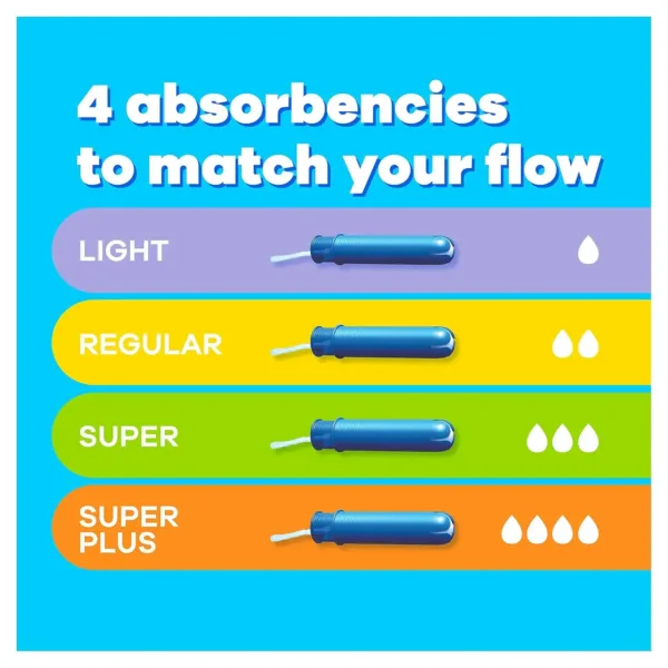 Tampax Compak Super tampons with a retractable applicator provide comfortable, clean insertion and reliable leak protection with absorption channels and a protective skirt.